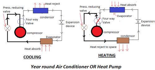 Year Round Air Conditioning System Features & Benefits